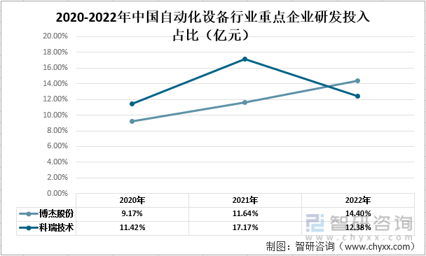 M6 米乐一文了解2022年中国自动化设备行业发展现状及未来发展趋势分析(图8)