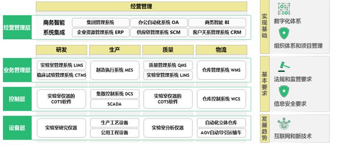 医药行业数字化建设箭米乐 M6在弦上(图3)