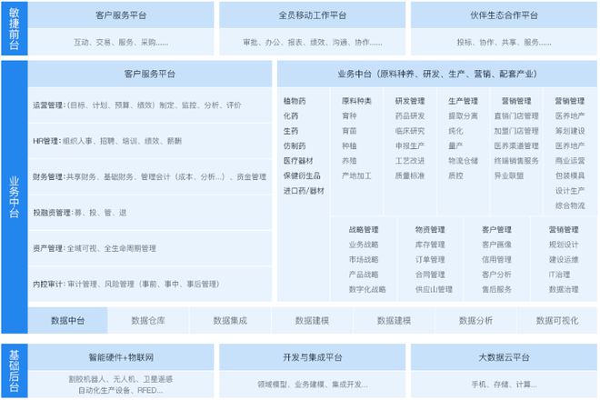 医药行业数字化建设箭米乐 M6在弦上(图4)