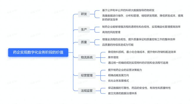 医药行业数字化建设箭米乐 M6在弦上(图5)