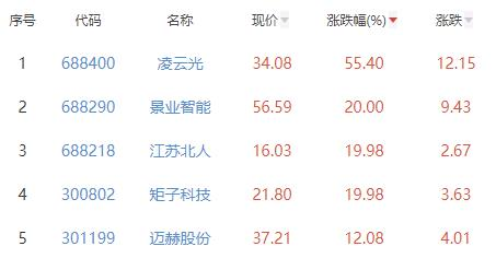 米乐M6 M6米乐自动化设备涨238% 凌云光涨5540%居首(图2)
