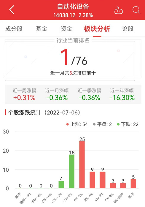 米乐M6 M6米乐自动化设备涨238% 凌云光涨5540%居首(图1)