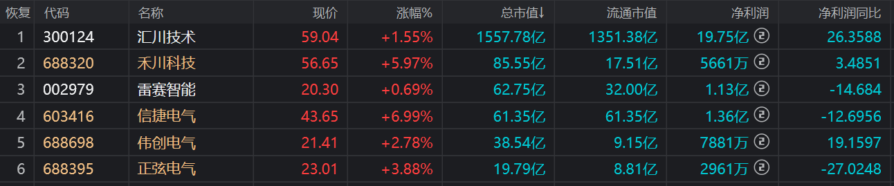米乐M6 M6米乐国内六大工业自动化控制企业上半年的表现：营收增长趋缓研发投入持续增加(图1)