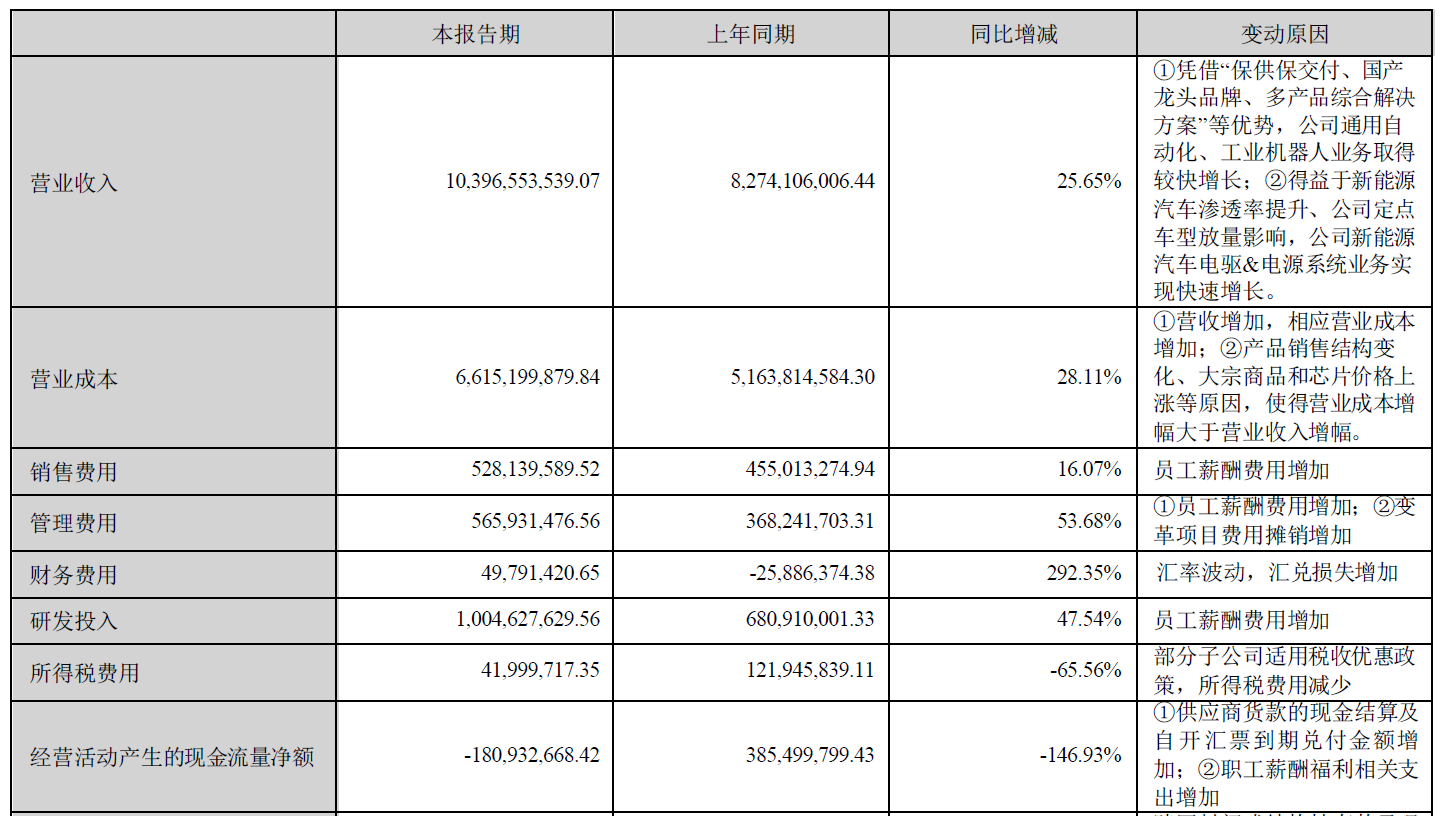 米乐M6 M6米乐国内六大工业自动化控制企业上半年的表现：营收增长趋缓研发投入持续增加(图2)