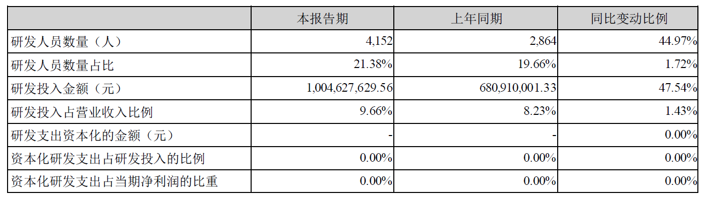 米乐M6 M6米乐国内六大工业自动化控制企业上半年的表现：营收增长趋缓研发投入持续增加(图3)