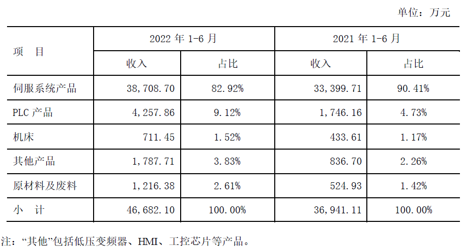 米乐M6 M6米乐国内六大工业自动化控制企业上半年的表现：营收增长趋缓研发投入持续增加(图5)