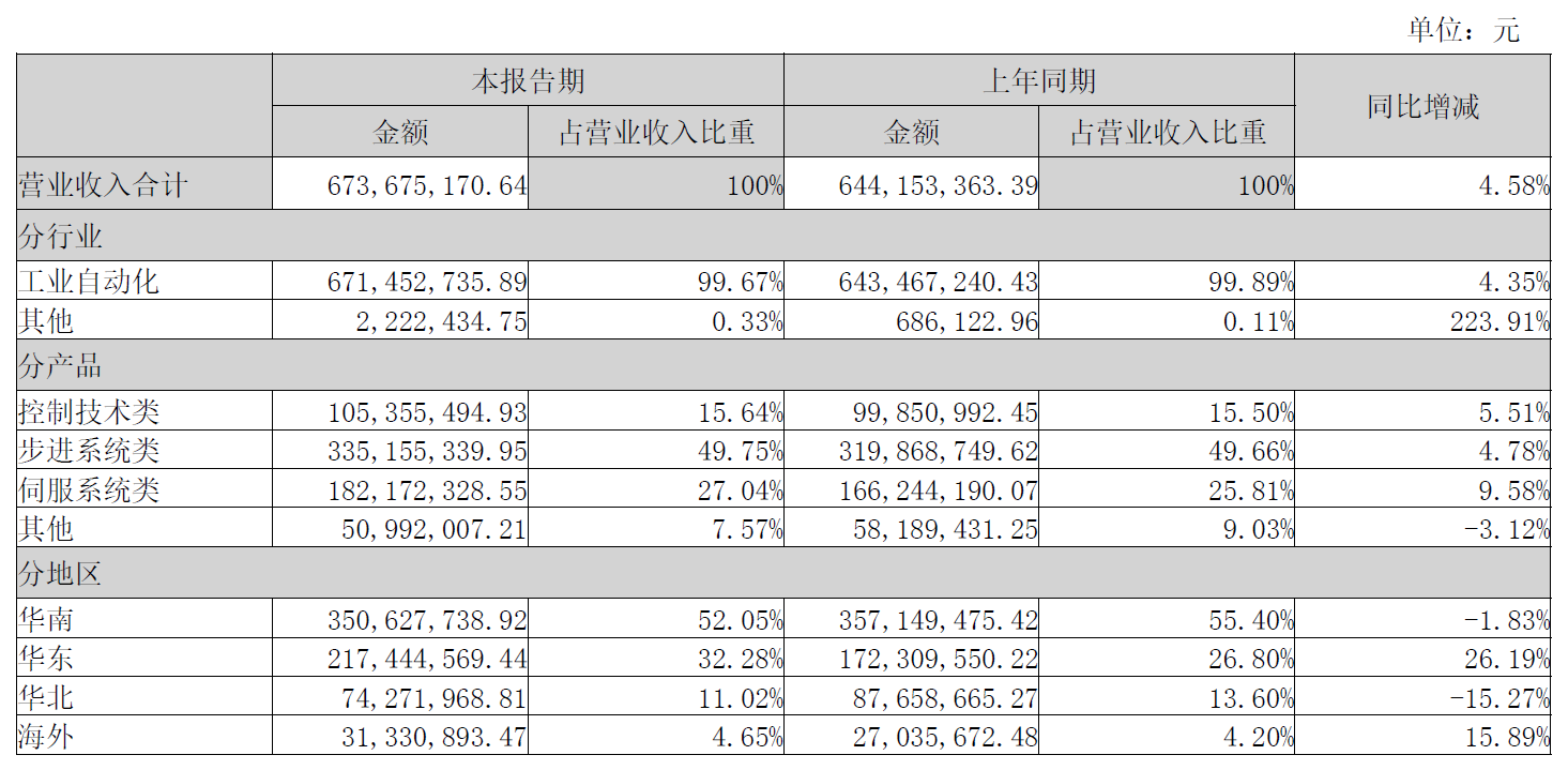 米乐M6 M6米乐国内六大工业自动化控制企业上半年的表现：营收增长趋缓研发投入持续增加(图6)