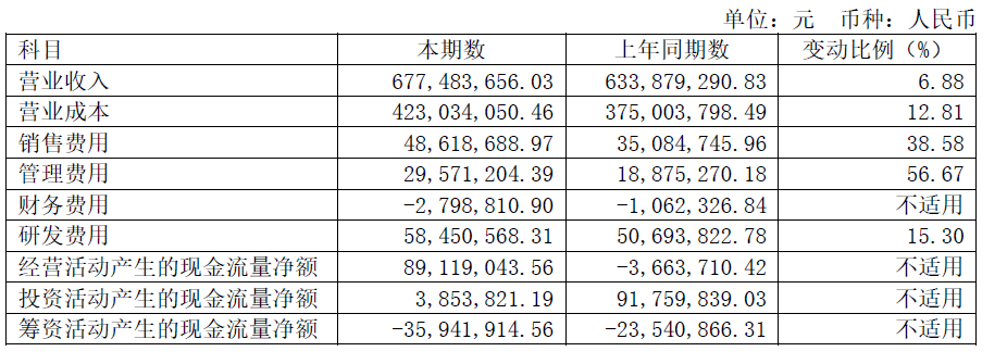 米乐M6 M6米乐国内六大工业自动化控制企业上半年的表现：营收增长趋缓研发投入持续增加(图7)