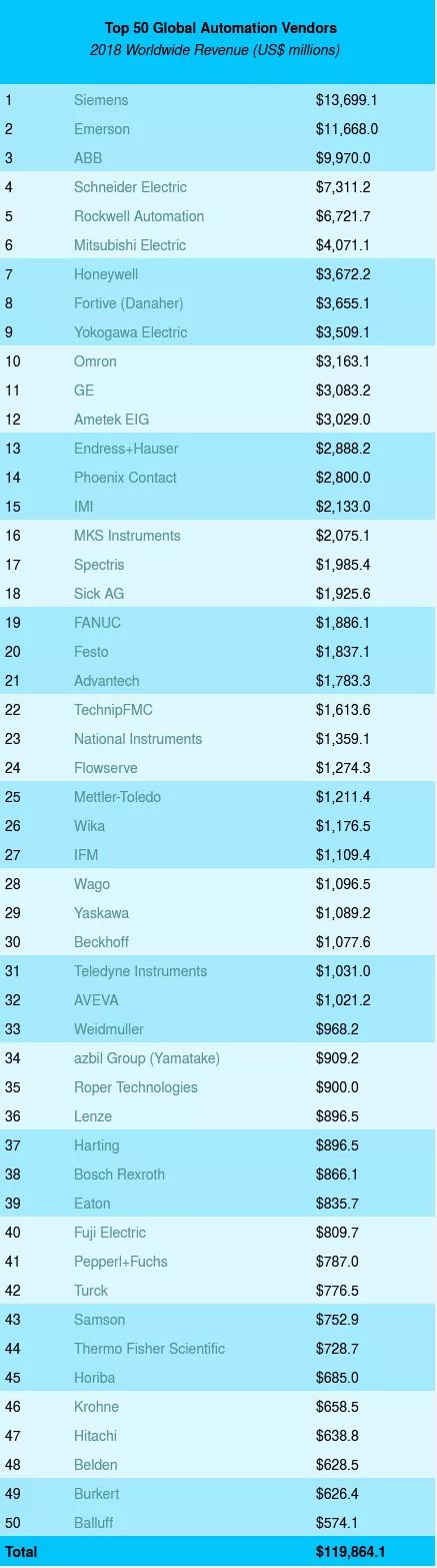 M6 米乐从2018全球自动化厂商50强看——如何在放缓的市场中逆势增长?(图1) M6 米乐从2018全球自动化厂商50强看——如何在放缓的市场中逆势增长?(图1)