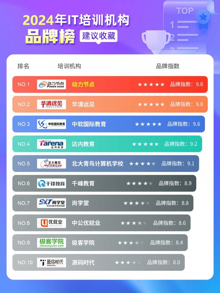 米乐 M62024年IT培训机构排行榜之品牌榜已发布！要想成功掌握编程之道速来看！(图1)