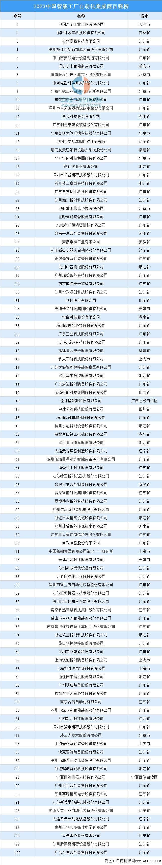 米乐 M62023中国智能工厂自动化集成商百强榜（附榜单）(图1)