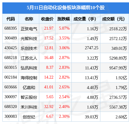 M6 米乐自动化设备板块5月11日跌057%ST工智领跌主力资金净流出26亿元(图1)