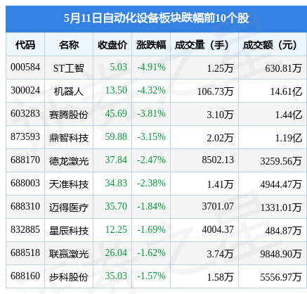 M6 米乐自动化设备板块5月11日跌057%ST工智领跌主力资金净流出26亿元(图2)