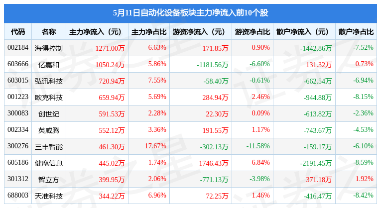 M6 米乐自动化设备板块5月11日跌057%ST工智领跌主力资金净流出26亿元(图3)