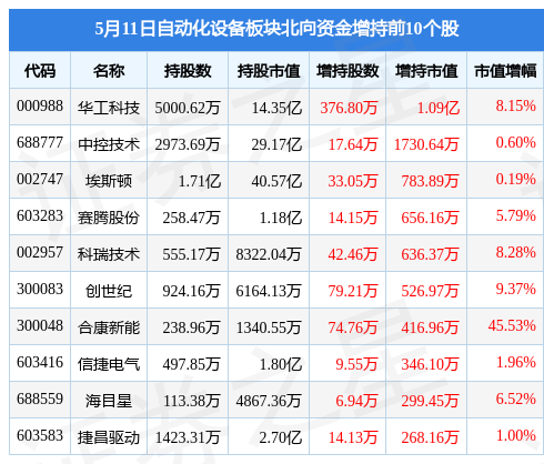 M6 米乐自动化设备板块5月11日跌057%ST工智领跌主力资金净流出26亿元(图4)
