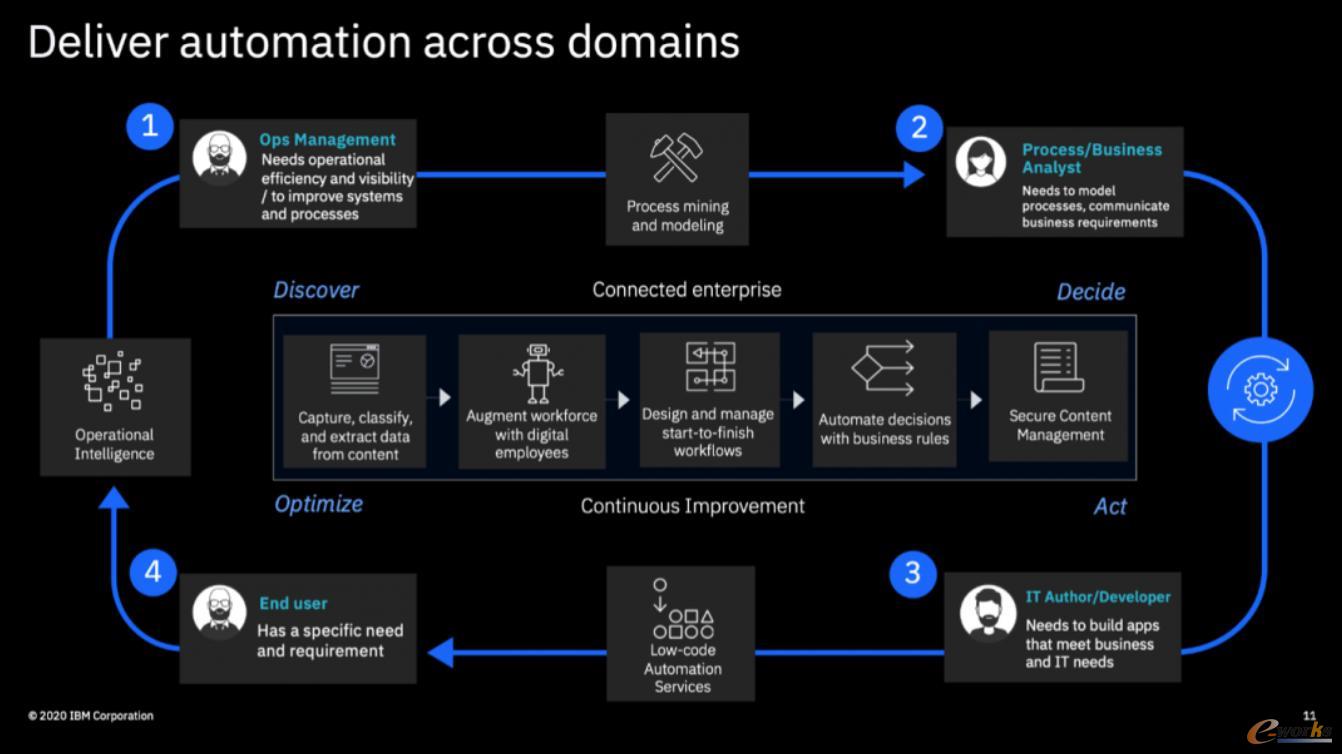 米乐 M6【技术详解】什么是自动化平台的未来？IBM Cloud Pak for Business Automation组件详解(图2)