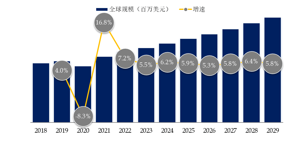 预计2029年全球工业自动化设备市场规模将达到75166亿美元米乐 M6(图1)