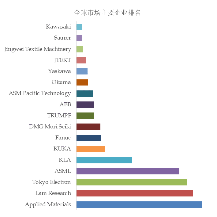 预计2029年全球工业自动化设备市场规模将达到75166亿美元米乐 M6(图2)