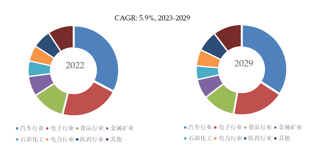 预计2029年全球工业自动化设备市场规模将达到75166亿美元米乐 M6(图4)