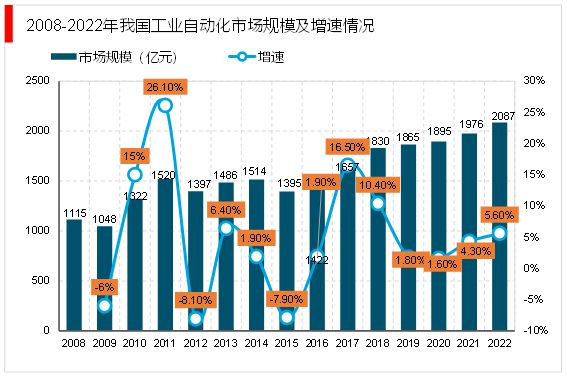 2023工业自动化行业市场现状及发展有利因素及米乐M6 M6米乐不利因素情况解读(图2)