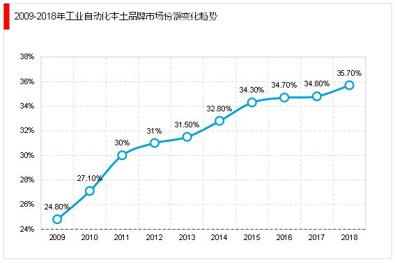 2023工业自动化行业市场现状及发展有利因素及米乐M6 M6米乐不利因素情况解读(图3)