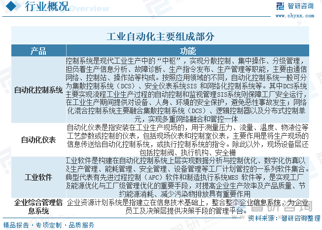 【市场分析】2023中国工业自动化行业市场米乐 M6发展一览:国内企业加速实现国产替代(图2) 【市场分析】2023中国工业自动化行业市场米乐 M6发展一览:国内企业加速实现国产替代(图2)