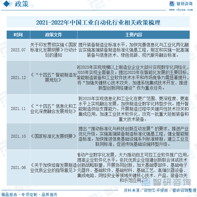 【市场分析】2023中国工业自动化行业市场米乐 M6发展一览:国内企业加速实现国产替代(图3) 【市场分析】2023中国工业自动化行业市场米乐 M6发展一览:国内企业加速实现国产替代(图3)