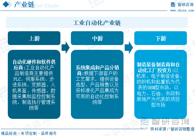 【市场分析】2023中国工业自动化行业市场米乐 M6发展一览:国内企业加速实现国产替代(图4) 【市场分析】2023中国工业自动化行业市场米乐 M6发展一览:国内企业加速实现国产替代(图4)