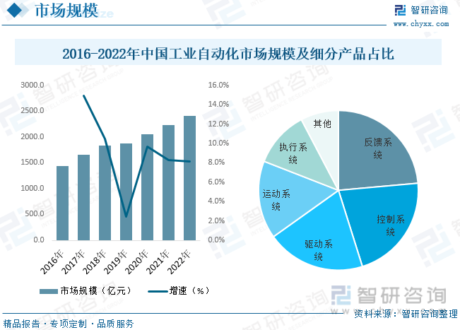 【市场分析】2023中国工业自动化行业市场米乐 M6发展一览:国内企业加速实现国产替代(图6) 【市场分析】2023中国工业自动化行业市场米乐 M6发展一览:国内企业加速实现国产替代(图6)