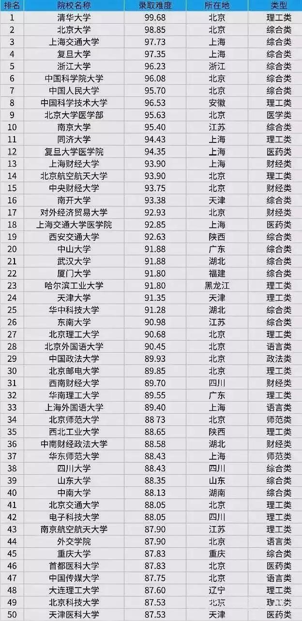 2021印校园考研：全国100所考研高校难度排行榜你的目标院M6 米乐校排名第几？(图3)