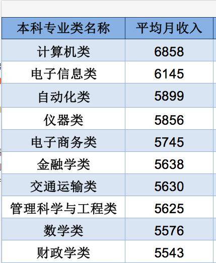 米乐M6 M6米乐本科毕业月工资最高的10大行业高考学子可参考报志愿快看看！(图1)
