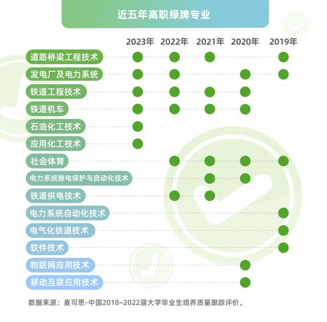 近五年高职绿牌专业公布这些专业就业前景好专科米乐 M6最吃香(图1)