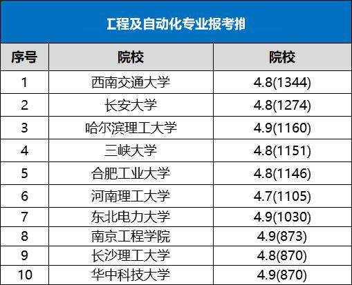米乐M6 M6米乐95%+就业率搭配0差评这是什么神仙专业？(图3)