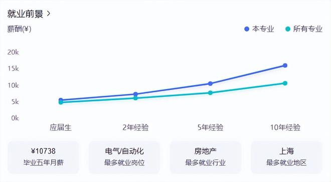M6 米乐电气工程及其自动化专业排名前10的大学有哪些？排名让家长很意外(图2)
