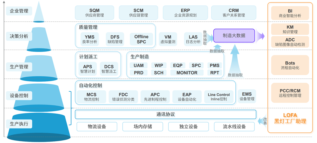 定义LOFA：翻开黑灯工厂智造新篇M6 米乐章开创泛半导体产业新纪元(图2)