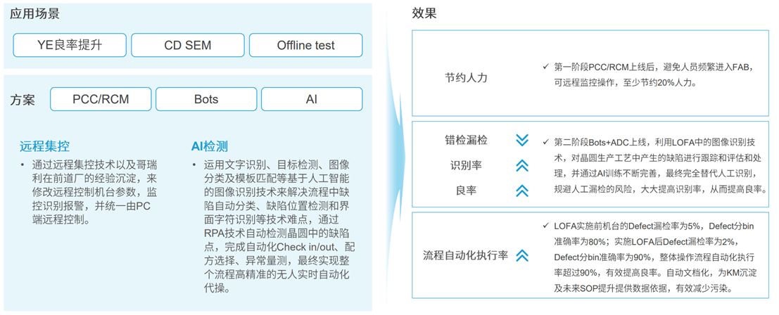 定义LOFA：翻开黑灯工厂智造新篇M6 米乐章开创泛半导体产业新纪元(图5)
