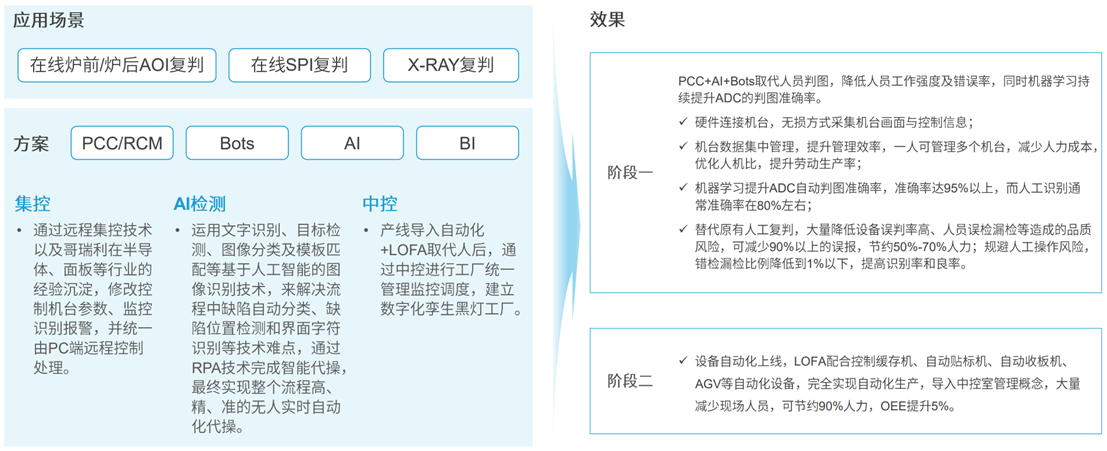 定义LOFA：翻开黑灯工厂智造新篇M6 米乐章开创泛半导体产业新纪元(图7)