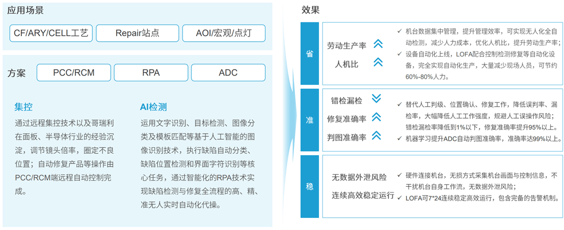定义LOFA：翻开黑灯工厂智造新篇M6 米乐章开创泛半导体产业新纪元(图9)