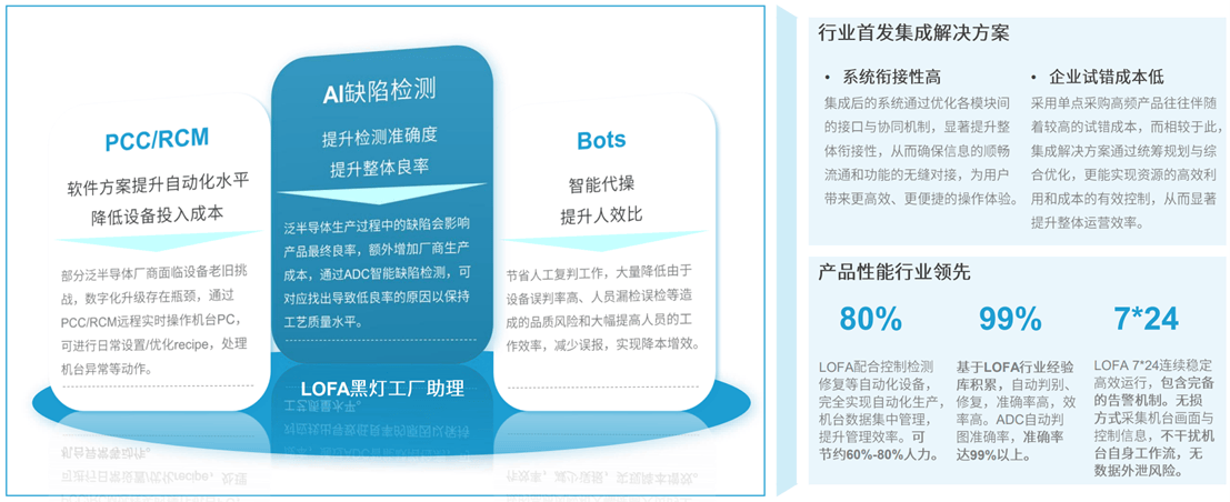 定义LOFA：翻开黑灯工厂智造新篇M6 米乐章开创泛半导体产业新纪元(图11)