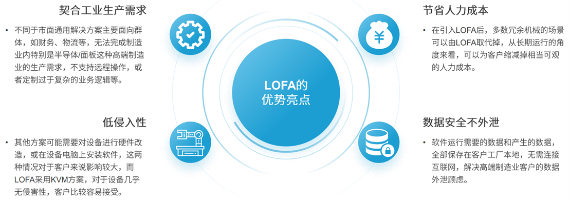 定义LOFA：翻开黑灯工厂智造新篇M6 米乐章开创泛半导体产业新纪元(图12)