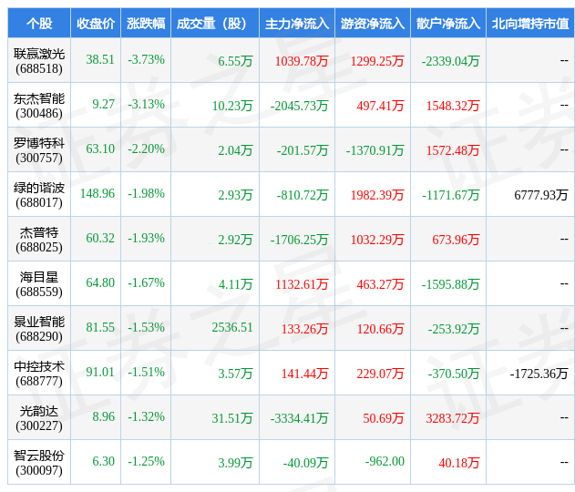 2月13日自动化设备行业十大熊M6 米乐股一览(图1)