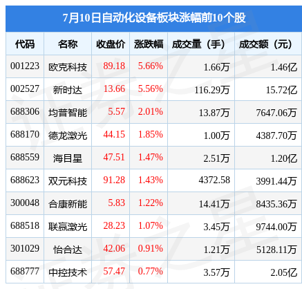 自动化设米乐M6 M6米乐备板块7月10日跌143%鼎智科技领跌主力资金净流出785亿元(图1)