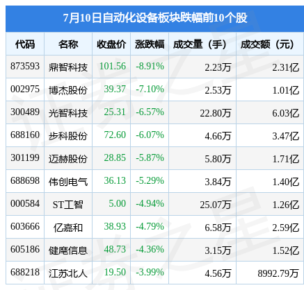 自动化设米乐M6 M6米乐备板块7月10日跌143%鼎智科技领跌主力资金净流出785亿元(图2)