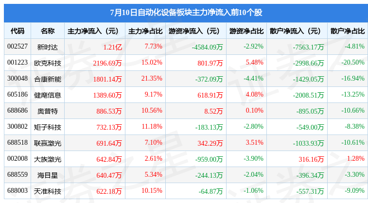 自动化设米乐M6 M6米乐备板块7月10日跌143%鼎智科技领跌主力资金净流出785亿元(图3)