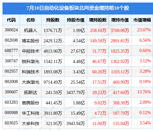 自动化设米乐M6 M6米乐备板块7月10日跌143%鼎智科技领跌主力资金净流出785亿元(图4)