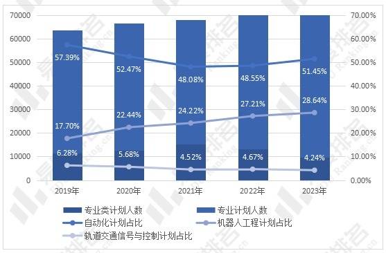 米乐 M6招生人数稳定增长机器人工程专业爆火自动化类专业招生分析出炉(图1)