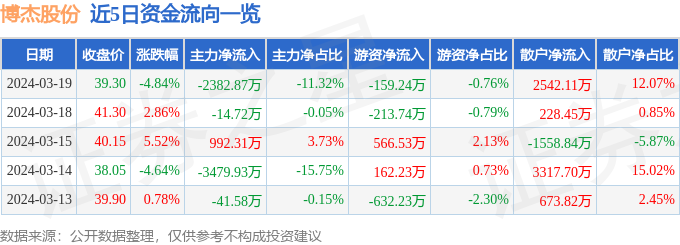 博杰股份（002975）3月19日主力资金净卖出238287万元M6 米乐(图1)