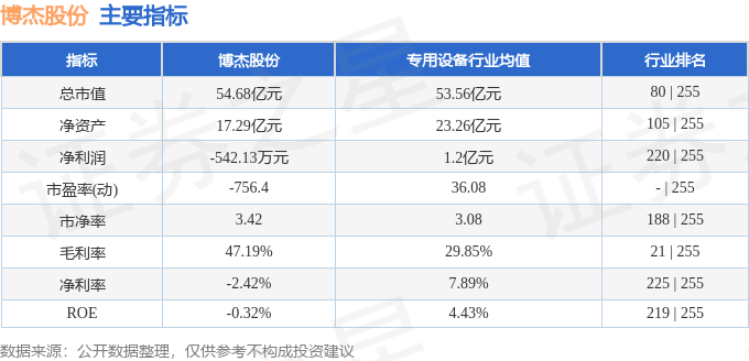 博杰股份（002975）3月19日主力资金净卖出238287万元M6 米乐(图2)