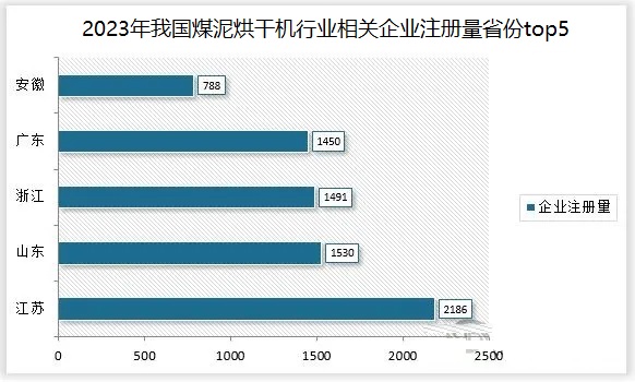 2024年煤泥烘干机行业现状M6 米乐分析：煤泥烘干机设备将朝着自动化方向发展(图1)