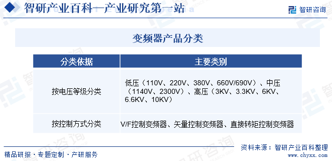 变频器-产M6 米乐业百科_智研咨询(图1)